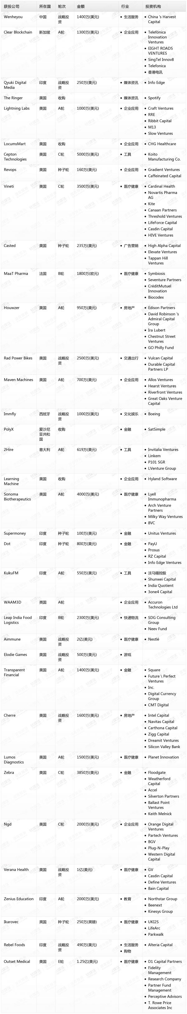 [投融资事件列表]