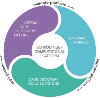 Schrödinger登陆纳斯达克,盖茨、谷歌均为股东:用AI提高药厂研发效率
