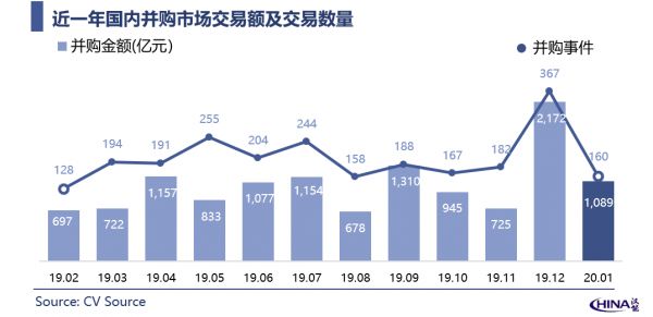 2020年1月中国新经济并购市场月报