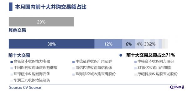 2020年1月中国新经济并购市场月报