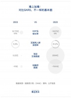 泰合资本郭如意：疫情当下，企业逆境求生的“3、6、9法则”
