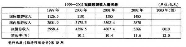 非典疫情之前的旅游市场基本情况