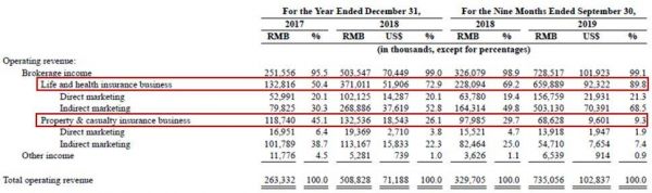 保险电商慧择本周上市:投保100它拿50,间接销售渠道或是风险