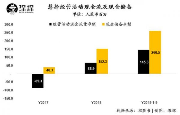 保险电商慧择本周上市:投保100它拿50,间接销售渠道或是风险
