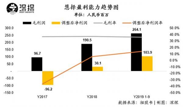 保险电商慧择本周上市:投保100它拿50,间接销售渠道或是风险