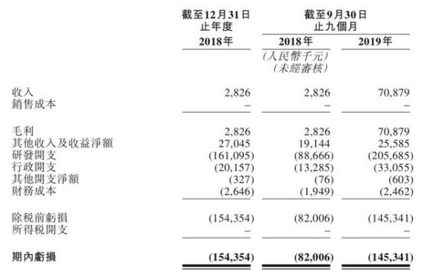 烧钱搞研发:康方生物二度闯关港股IPO