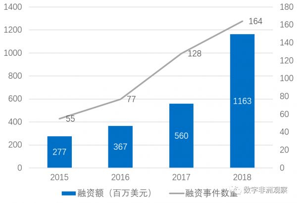 数字赋能非洲（下）：数字经济百花齐放