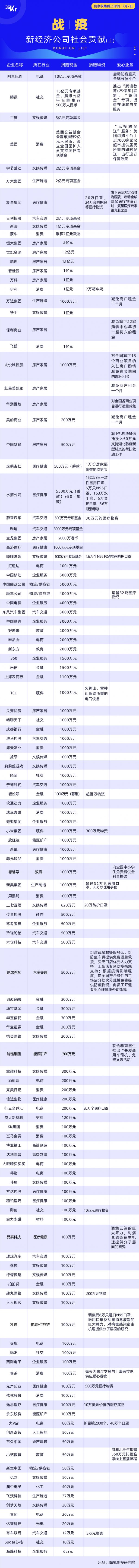 新经济企业、创投机构社会贡献报告 |36氪创投研究院·战疫4