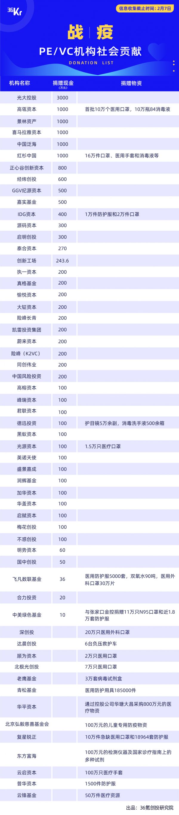 新经济企业、创投机构社会贡献报告 |36氪创投研究院·战疫4