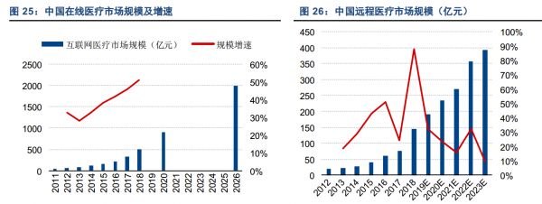 五日飙升近30%，疫情之下，将助推哪些互联网医疗股起飞？