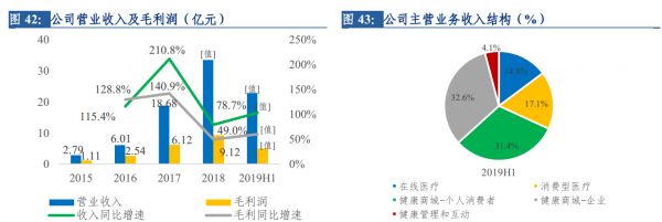 五日飙升近30%，疫情之下，将助推哪些互联网医疗股起飞？