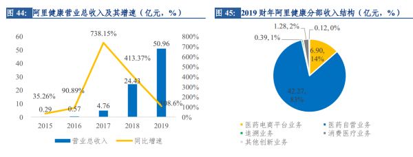 五日飙升近30%，疫情之下，将助推哪些互联网医疗股起飞？