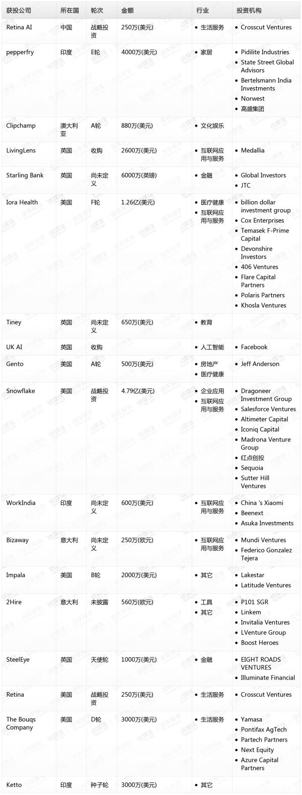 [投融资事件列表]