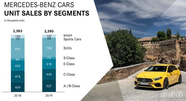 戴姆勒柴油门损失306亿，2019年净利暴跌64%，将裁撤10%管理层