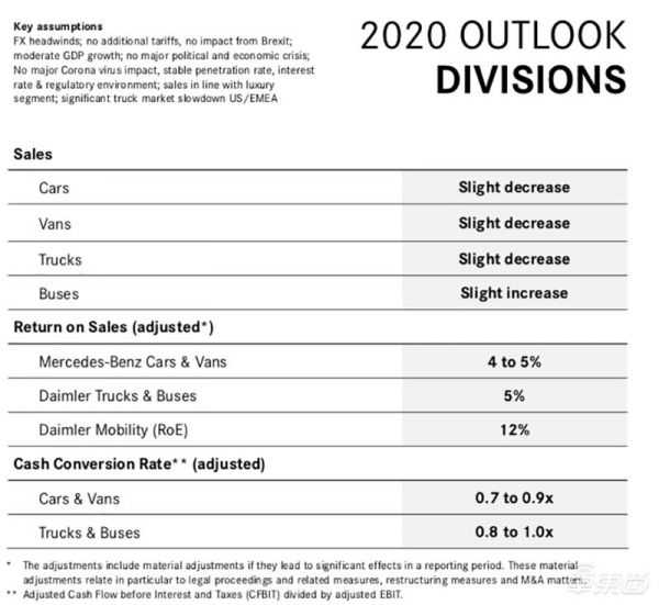 戴姆勒柴油门损失306亿，2019年净利暴跌64%，将裁撤10%管理层