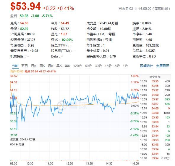 Q4营收、净亏损均好于预期，Lyft为何却不被投资者“偏爱”？