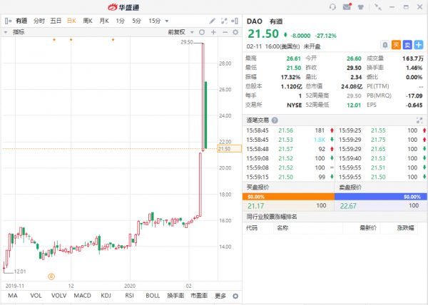 两日暴涨80%后回调，丁磊刚“解套”的有道前景如何？