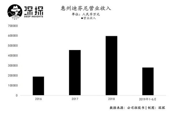 惠州迪芬尼冲刺IPO:为苹果小米生产耳机音箱,毛利率逐年下滑