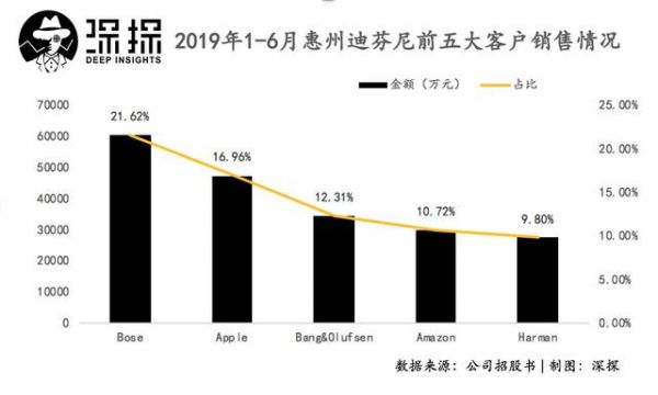 惠州迪芬尼冲刺IPO:为苹果小米生产耳机音箱,毛利率逐年下滑