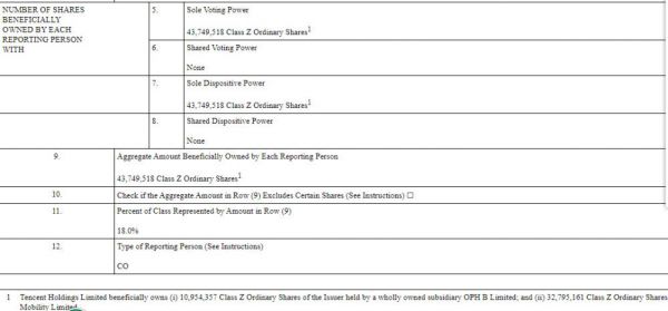 文件披露腾讯增持哔哩哔哩,持股比例升至18%