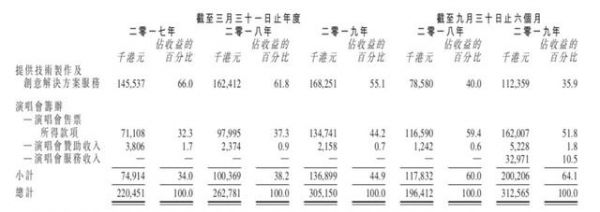 特艺文化再次递表:为周杰伦刘德华筹办演唱会,年入3亿港元
