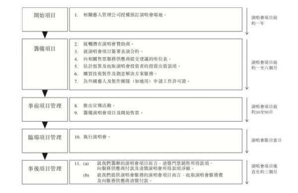 特艺文化再次递表:为周杰伦刘德华筹办演唱会,年入3亿港元
