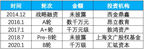 「夏加儿」完成B轮数千万元融资,将推进美术教育OMO模式发展