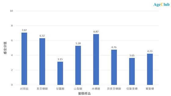 中老年糖尿病人突破8000万,无糖食品将成千亿蓝海市场?