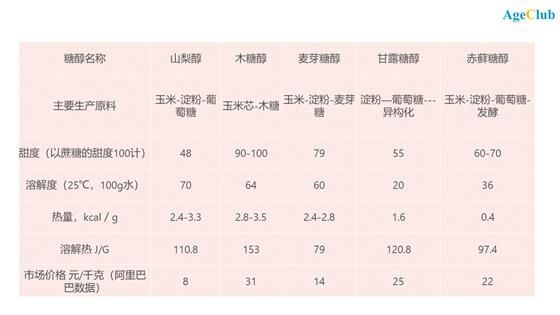 中老年糖尿病人突破8000万,无糖食品将成千亿蓝海市场?