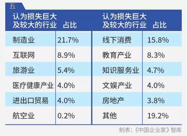 千企调查报告:疫情影响下的10个“二八现象”