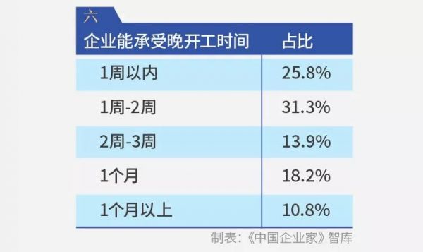 千企调查报告:疫情影响下的10个“二八现象”