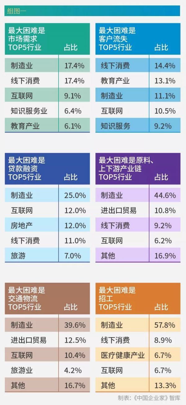 千企调查报告:疫情影响下的10个“二八现象”