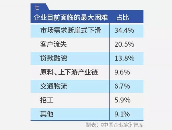 千企调查报告:疫情影响下的10个“二八现象”