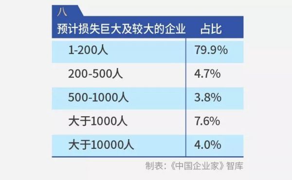 千企调查报告:疫情影响下的10个“二八现象”