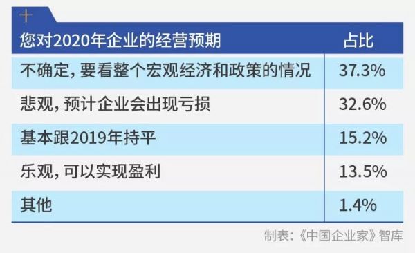 千企调查报告:疫情影响下的10个“二八现象”