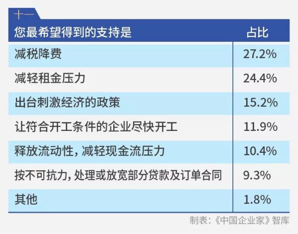 千企调查报告:疫情影响下的10个“二八现象”