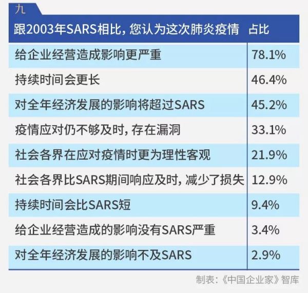 千企调查报告:疫情影响下的10个“二八现象”
