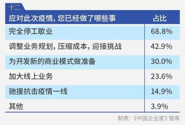 千企调查报告:疫情影响下的10个“二八现象”