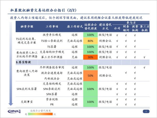 私募股权融资交易远程办公指引