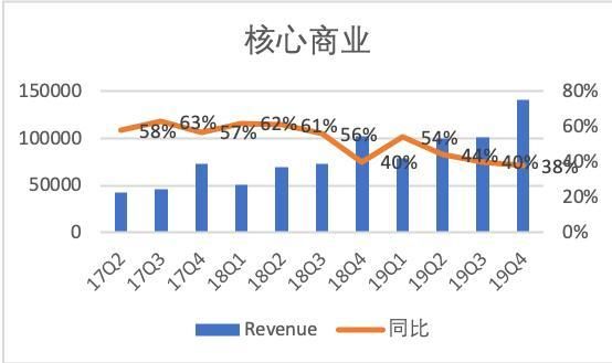 解读阿里巴巴Q3财报:营收净利润增长均超预期 财报亮眼却面临大挑战