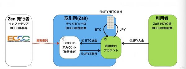 Zen架构图,数据来源:BCCC公布的《数字货币Zen社会实验第一期实验报告》
