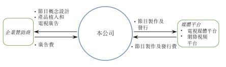 煜盛文化赴港上市募资1.5亿美元,素人综艺毛利率较高