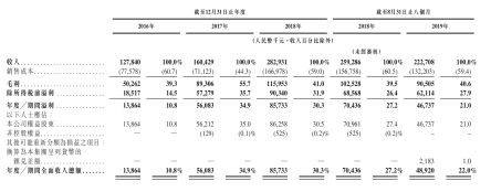 煜盛文化赴港上市募资1.5亿美元,素人综艺毛利率较高