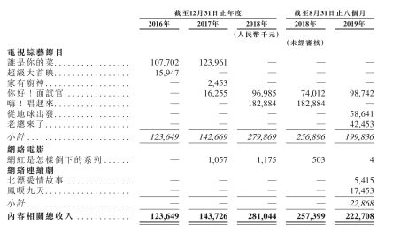 煜盛文化赴港上市募资1.5亿美元,素人综艺毛利率较高