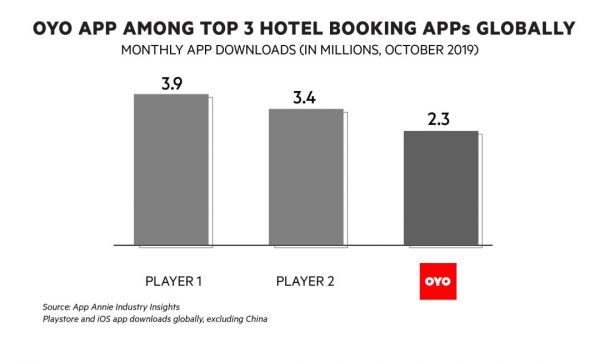 流血也要在中国疯狂扩张,印度连锁酒店OYO年净亏3.35亿美元