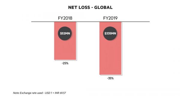流血也要在中国疯狂扩张,印度连锁酒店OYO年净亏3.35亿美元
