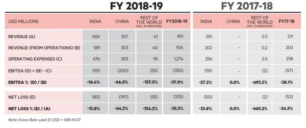 流血也要在中国疯狂扩张,印度连锁酒店OYO年净亏3.35亿美元