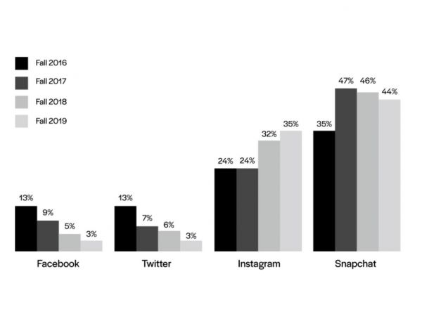 图:近年来13-19岁美国用户的社交平台使用偏好