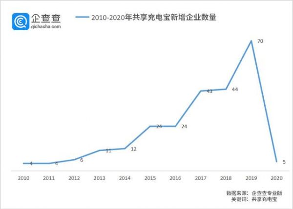 疫情发生后共享充电宝面临“生死存亡”，王思聪预言成真？