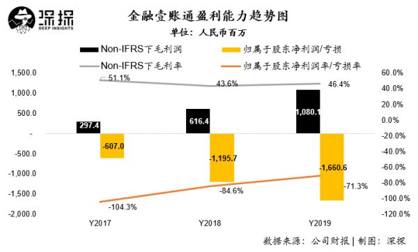 金融壹账通首份财报：回款变慢，现金流不乐观